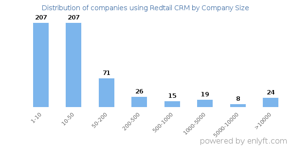 Companies using Redtail CRM, by size (number of employees)