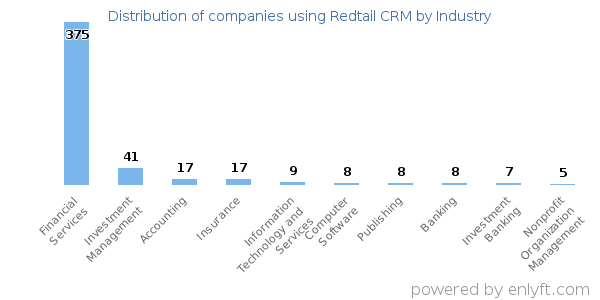 Companies using Redtail CRM - Distribution by industry