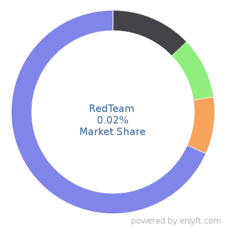 RedTeam market share in Construction is about 0.02%
