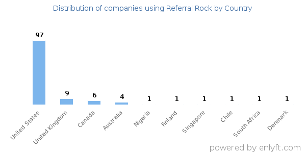 Referral Rock customers by country