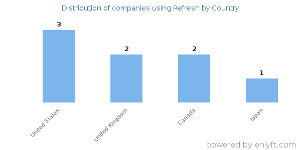 Refresh customers by country