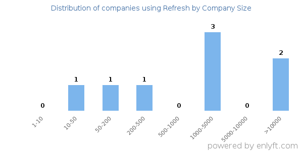 Companies using Refresh, by size (number of employees)
