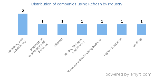 Companies using Refresh - Distribution by industry