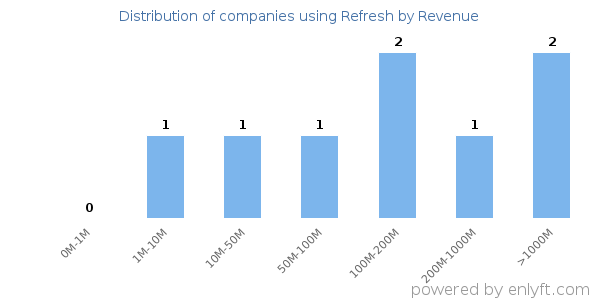 Refresh clients - distribution by company revenue