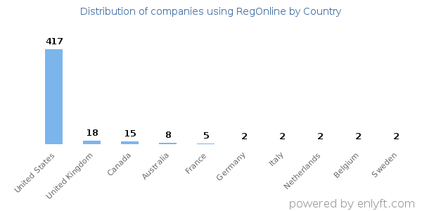 RegOnline customers by country