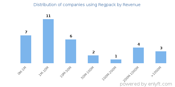 Regpack clients - distribution by company revenue