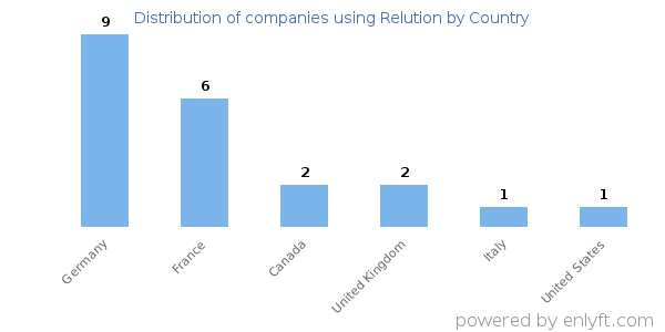 Relution customers by country