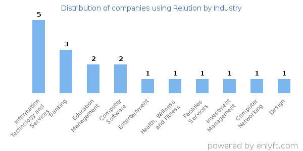 Companies using Relution - Distribution by industry