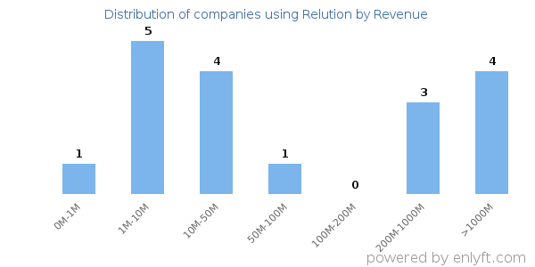 Relution clients - distribution by company revenue
