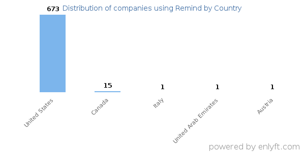 Remind customers by country