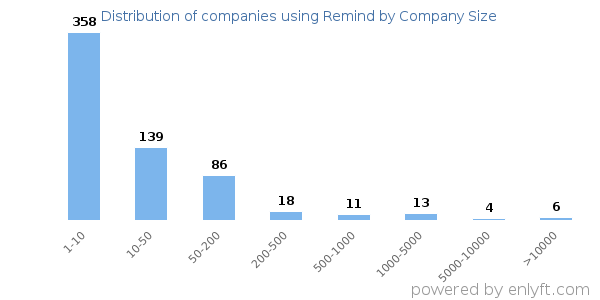 Companies using Remind, by size (number of employees)