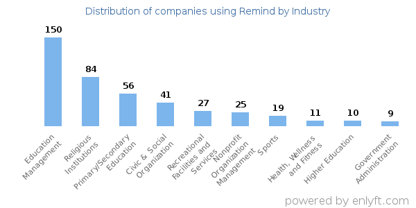 Companies using Remind - Distribution by industry