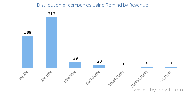 Remind clients - distribution by company revenue