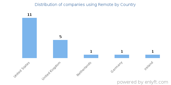 Remote customers by country