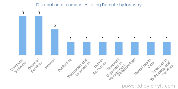 Companies using Remote - Distribution by industry