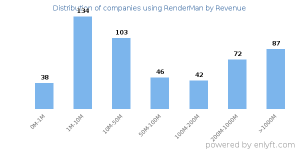 RenderMan clients - distribution by company revenue
