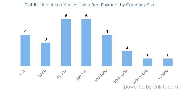 Companies using RentPayment, by size (number of employees)