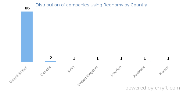 Reonomy customers by country