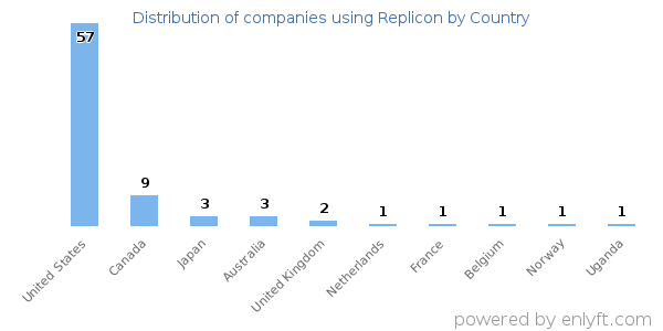 Replicon customers by country