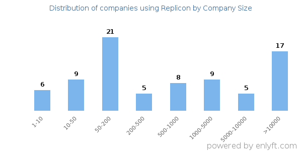 Companies using Replicon, by size (number of employees)