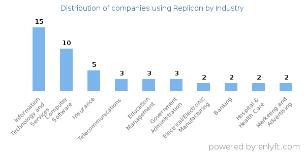 Companies using Replicon - Distribution by industry