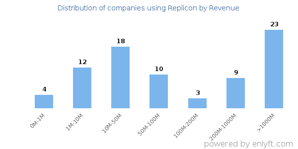 Replicon clients - distribution by company revenue