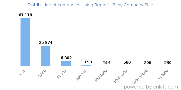 Companies using Report URI, by size (number of employees)