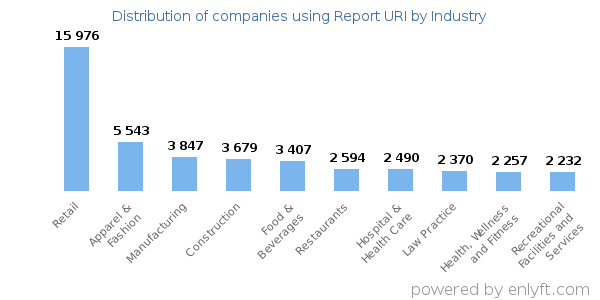 Companies using Report URI - Distribution by industry
