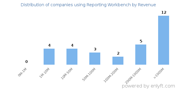 Reporting Workbench clients - distribution by company revenue