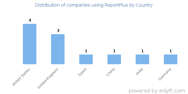 ReportPlus customers by country