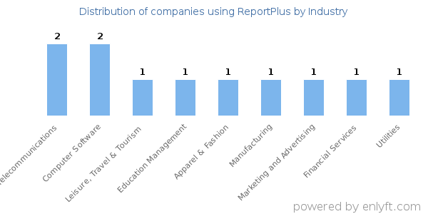 Companies using ReportPlus - Distribution by industry