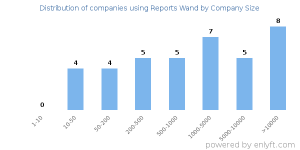 Companies using Reports Wand, by size (number of employees)