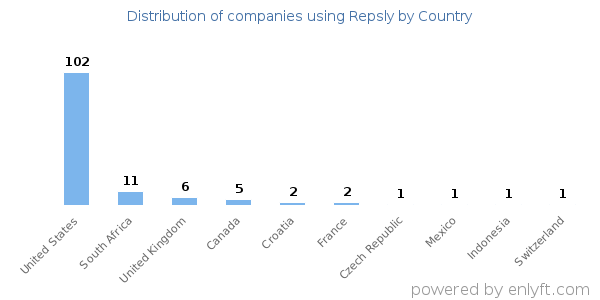Repsly customers by country