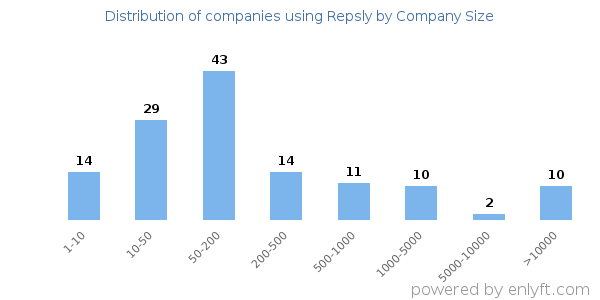 Companies using Repsly, by size (number of employees)