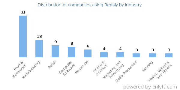 Companies using Repsly - Distribution by industry