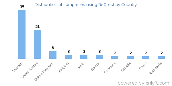 ReQtest customers by country