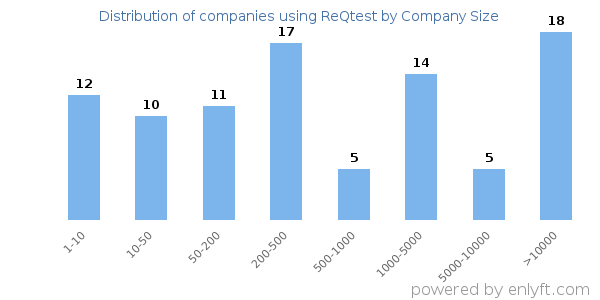 Companies using ReQtest, by size (number of employees)
