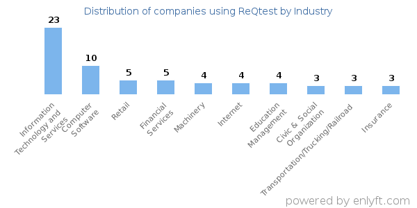 Companies using ReQtest - Distribution by industry
