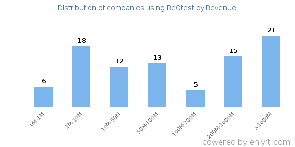 ReQtest clients - distribution by company revenue