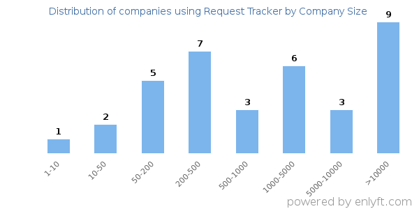 Companies using Request Tracker, by size (number of employees)