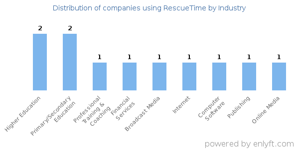 Companies using RescueTime - Distribution by industry