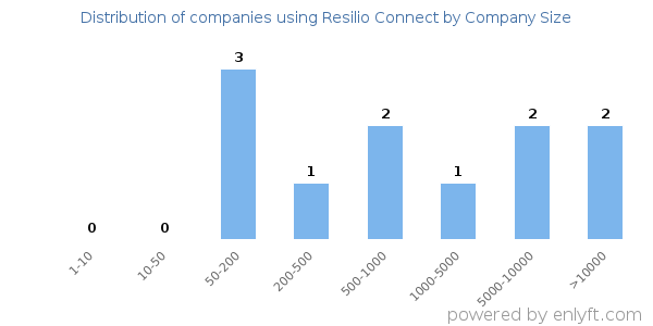 Companies using Resilio Connect, by size (number of employees)