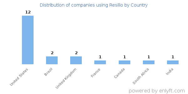 Resilio customers by country