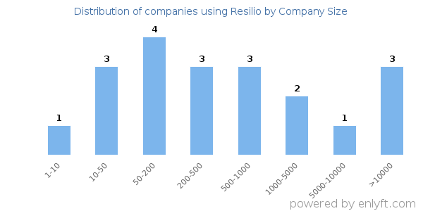 Companies using Resilio, by size (number of employees)