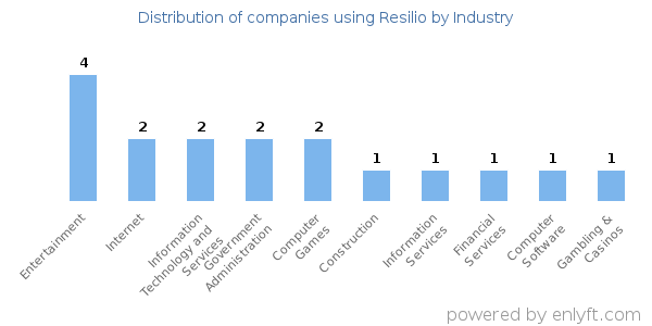 Companies using Resilio - Distribution by industry