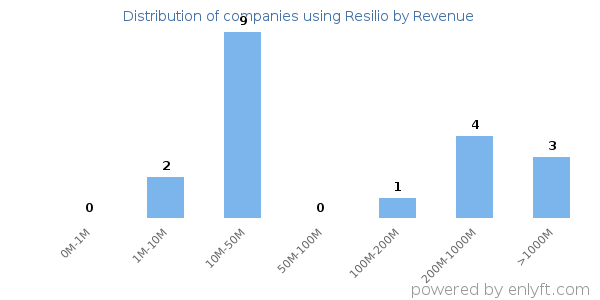 Resilio clients - distribution by company revenue