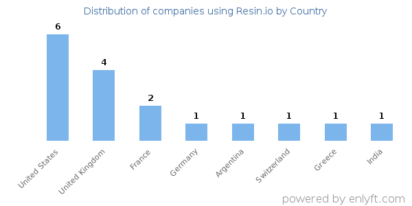 Resin.io customers by country