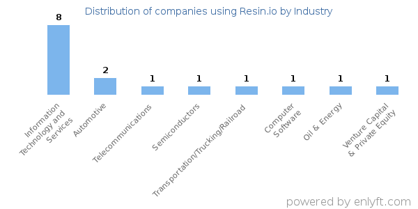Companies using Resin.io - Distribution by industry