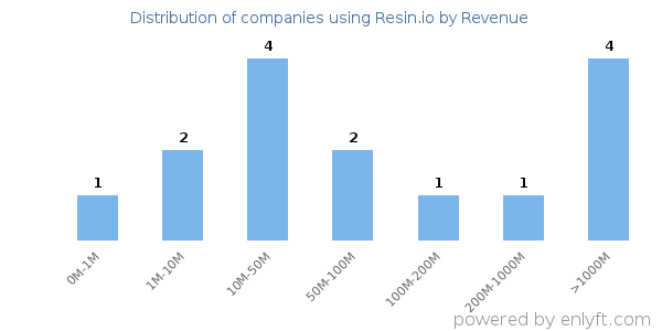Resin.io clients - distribution by company revenue