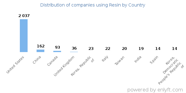 Resin customers by country